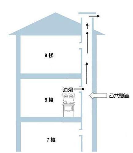 室內(nèi)裝修中煙道過(guò)長(zhǎng)，怎樣做排煙處理才能保證排煙效果？